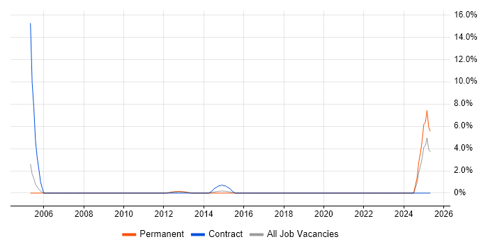 Job vacancy trend for Supply Chain Management in Stirling Job vacancy trend for Supply Chain Management in Stirling