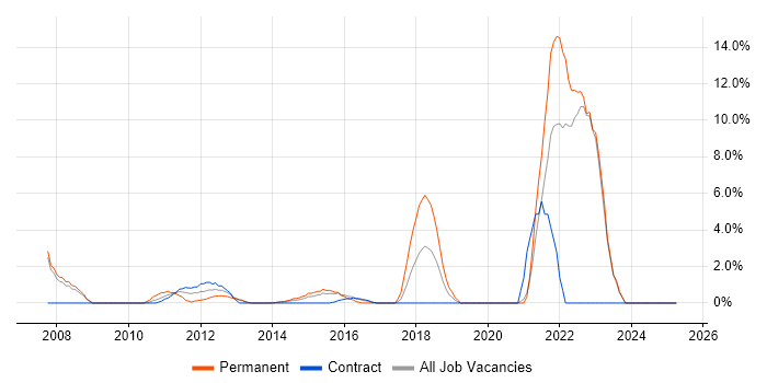 Job vacancy trend for Support Engineer in Stirling Job vacancy trend for Support Engineer in Stirling