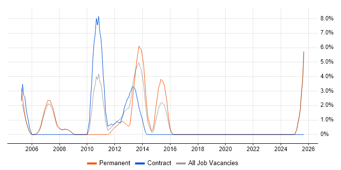 System Testing job vacancy trend in Stirling