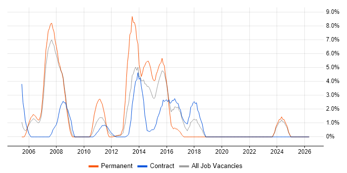 Systems Analysis job vacancy trend in Stirling