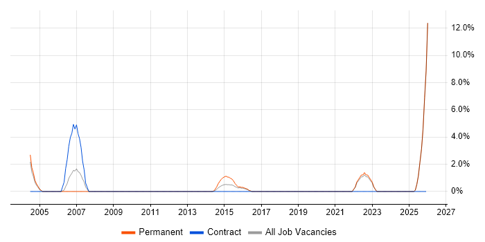 Systems Developer job vacancy trend in Stirling