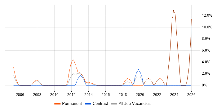 Systems Engineer job vacancy trend in Stirling