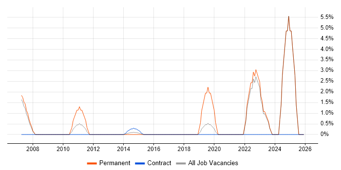 Systems Manager job vacancy trend in Stirling