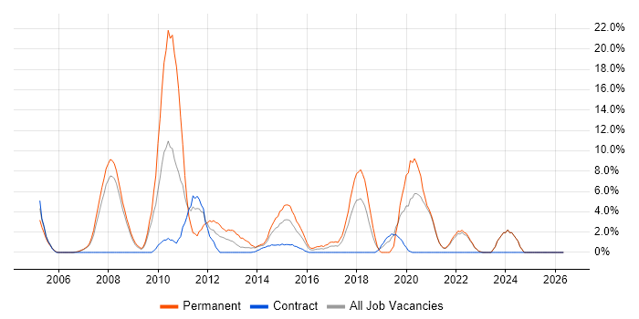 TCP/IP job vacancy trend in Stirling