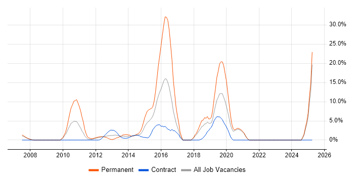 Job vacancy trend for TDD in Stirling Job vacancy trend for TDD in Stirling