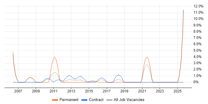 Technical Analysis job vacancy trend in Stirling