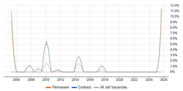 Technical Architect job vacancy trend in Stirling