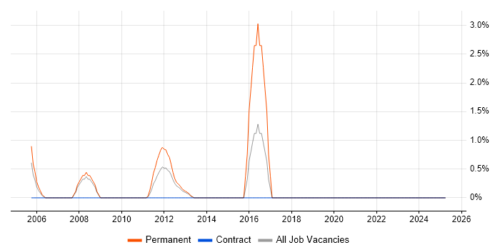 Job vacancy trend for Technical Engineer in Stirling Job vacancy trend for Technical Engineer in Stirling