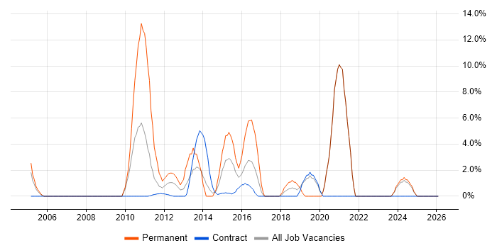 Technical Leadership job vacancy trend in Stirling