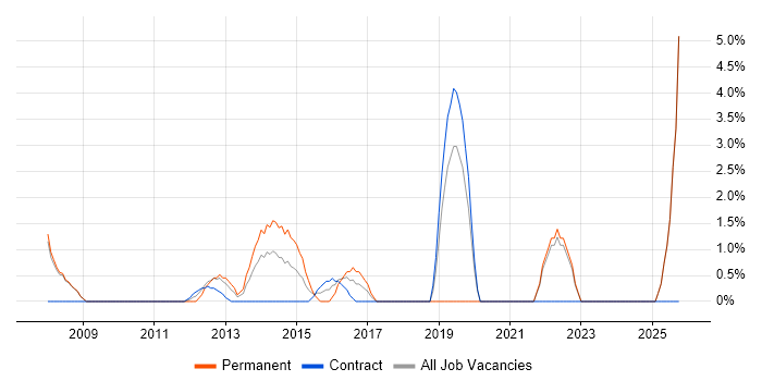 Technical Specialist job vacancy trend in Stirling