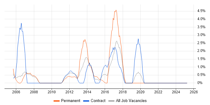 Job vacancy trend for Technical Support in Stirling Job vacancy trend for Technical Support in Stirling