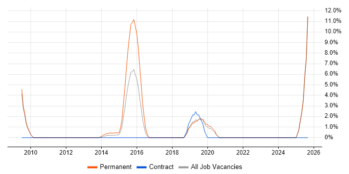 Technology Roadmap job vacancy trend in Stirling