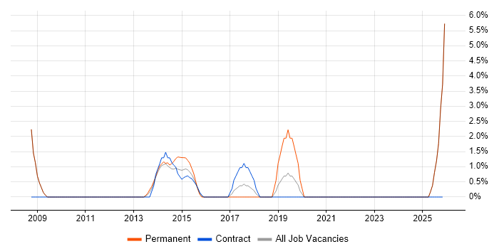 Technology Strategy job vacancy trend in Stirling