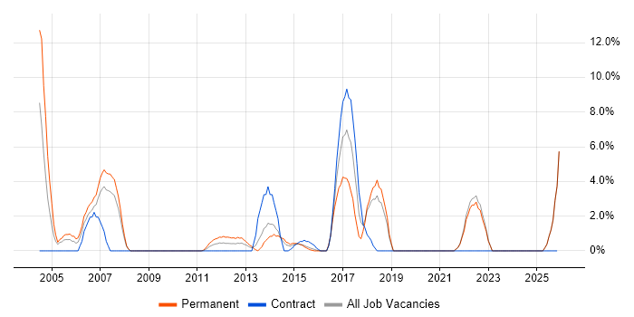 Telecoms job vacancy trend in Stirling