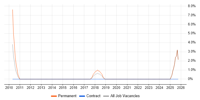 Telesales job vacancy trend in Stirling