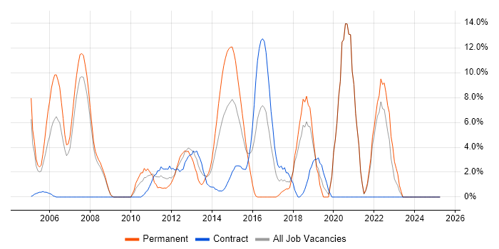 Job vacancy trend for Test Automation in Stirling