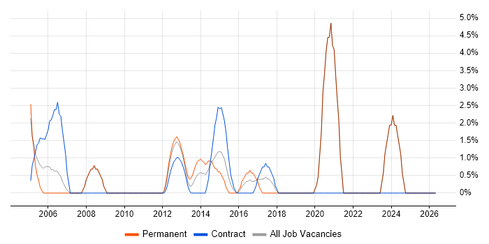 Test Leader job vacancy trend in Stirling
