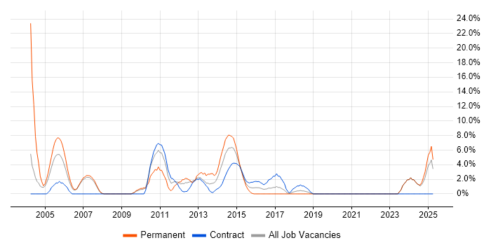 Job vacancy trend for Test Strategy in Stirling Job vacancy trend for Test Strategy in Stirling