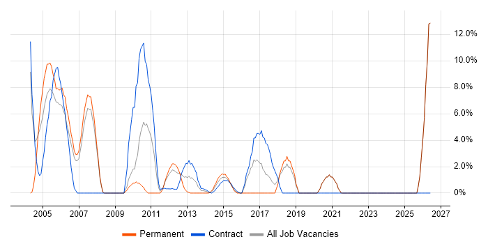 Tester job vacancy trend in Stirling