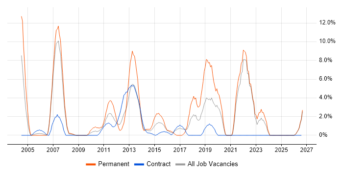 Time Management job vacancy trend in Stirling