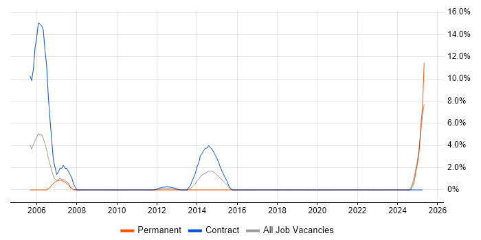 Job vacancy trend for Trainer in Stirling Job vacancy trend for Trainer in Stirling