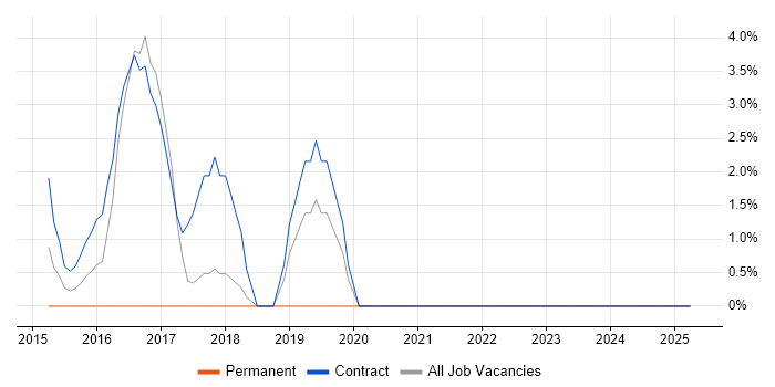 Job vacancy trend for User-Centered Design (UCD) in Stirling Job vacancy trend for User-Centered Design (UCD) in Stirling