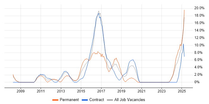 Job vacancy trend for User Experience in Stirling Job vacancy trend for User Experience in Stirling