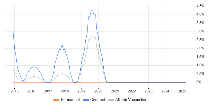 Job vacancy trend for User Research in Stirling Job vacancy trend for User Research in Stirling