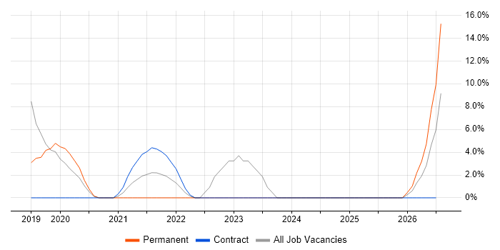 User Stories job vacancy trend in Stirling