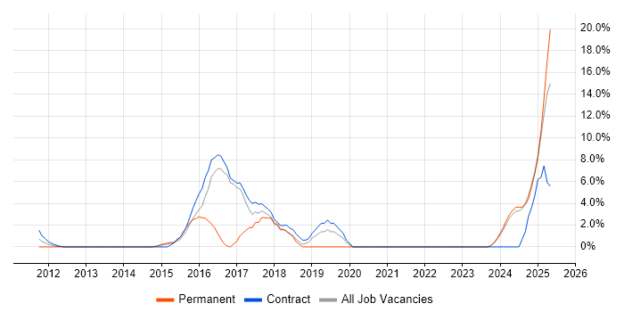 Job vacancy trend for UX Design in Stirling Job vacancy trend for UX Design in Stirling
