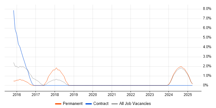 Job vacancy trend for UX Designer in Stirling Job vacancy trend for UX Designer in Stirling