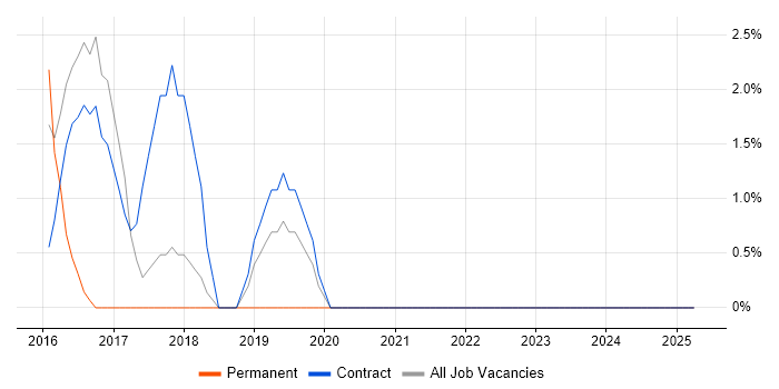 Job vacancy trend for UX Research in Stirling Job vacancy trend for UX Research in Stirling