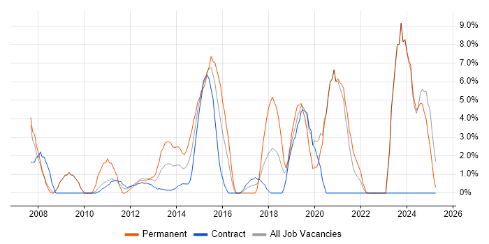 Job vacancy trend for Validation in Stirling Job vacancy trend for Validation in Stirling