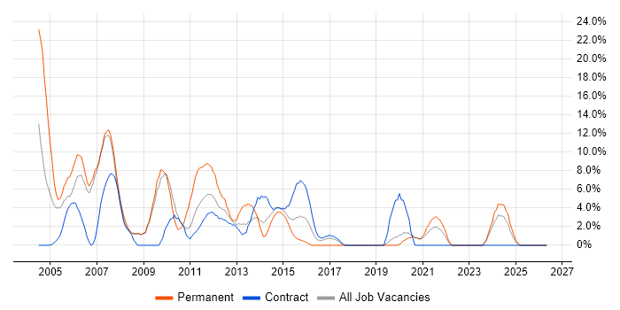 VB job vacancy trend in Stirling