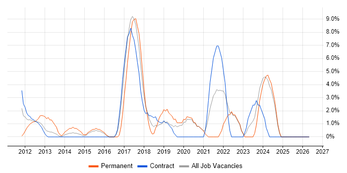 Visualisation job vacancy trend in Stirling
