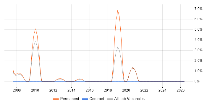 VLAN job vacancy trend in Stirling