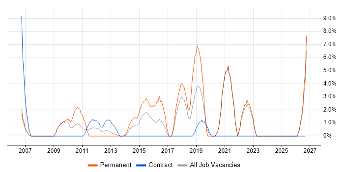 VPN job vacancy trend in Stirling