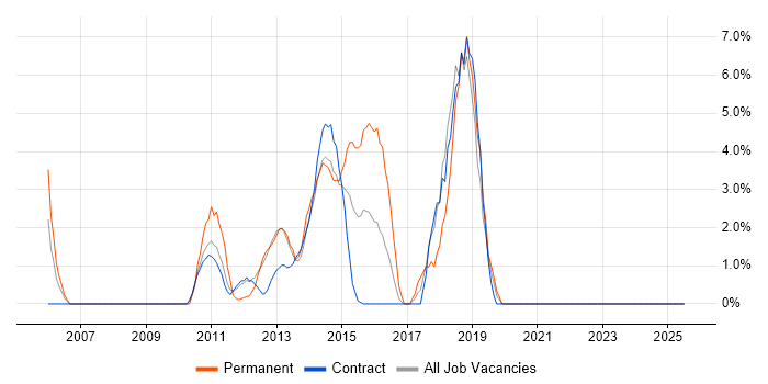 Job vacancy trend for Waterfall in Stirling Job vacancy trend for Waterfall in Stirling