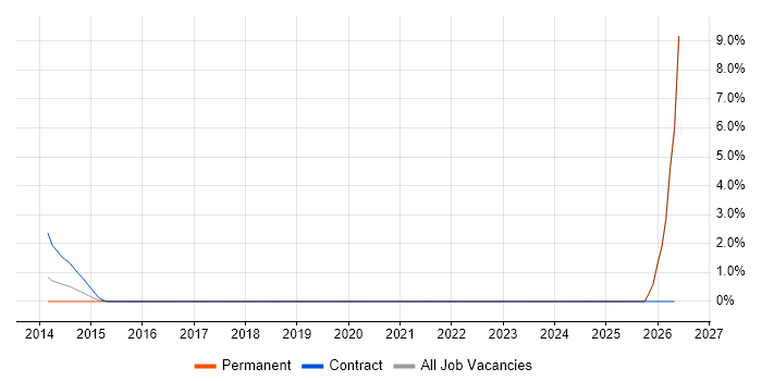 Web Conferencing job vacancy trend in Stirling