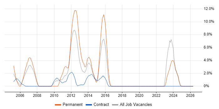 WebLogic job vacancy trend in Stirling
