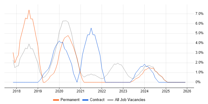 Windows 10 job vacancy trend in Stirling