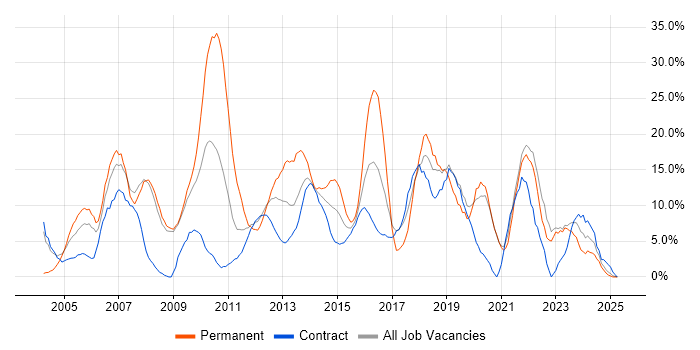Job vacancy trend for Windows in Stirling Job vacancy trend for Windows in Stirling