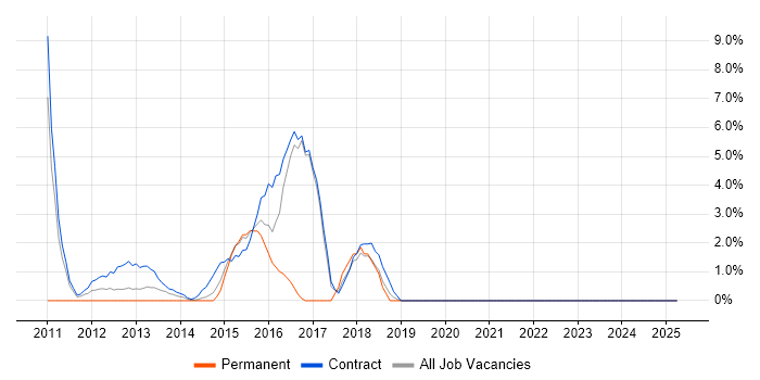Job vacancy trend for Wireframes in Stirling Job vacancy trend for Wireframes in Stirling