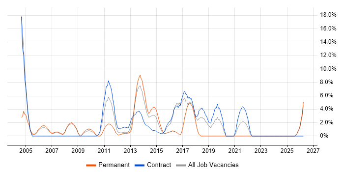 Workshop Facilitation job vacancy trend in Stirling