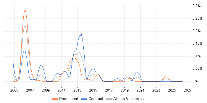 Storage Architect job vacancy trend in Scotland