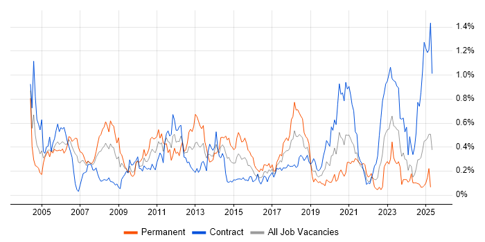 Job vacancy trend for Storage Management in Scotland