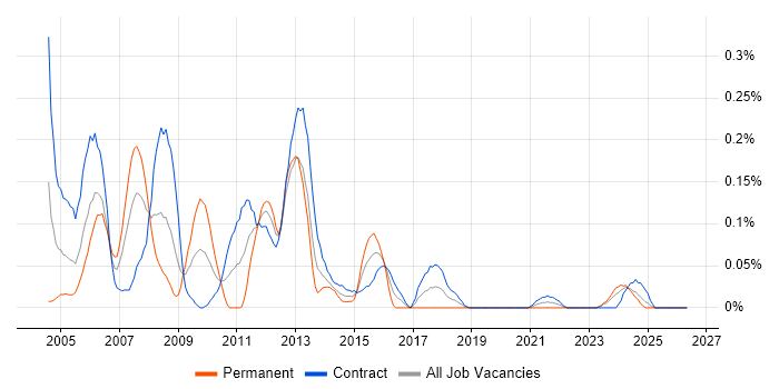 Storage Specialist job vacancy trend in Scotland