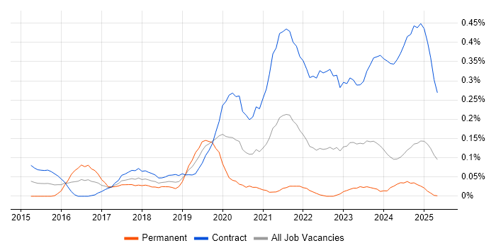 Job vacancy trend for Story Mapping in Scotland Job vacancy trend for Story Mapping in Scotland