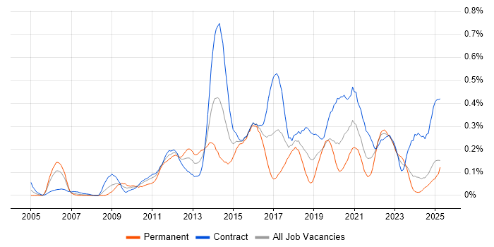 Job vacancy trend for Storyboarding in Scotland Job vacancy trend for Storyboarding in Scotland