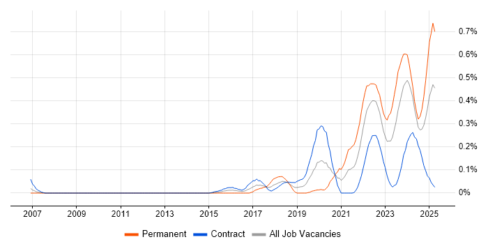 Job vacancy trend for Storytelling in Scotland Job vacancy trend for Storytelling in Scotland
